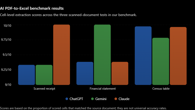 AI PDF to Excel benchmark comparing ChatGPT, Gemini, and Claude across a scanned receipt, financial statement, and Census table