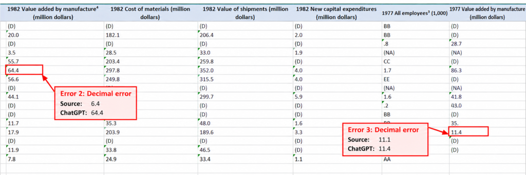 ChatGPT Excel output showing three decimal errors in the Census table extraction