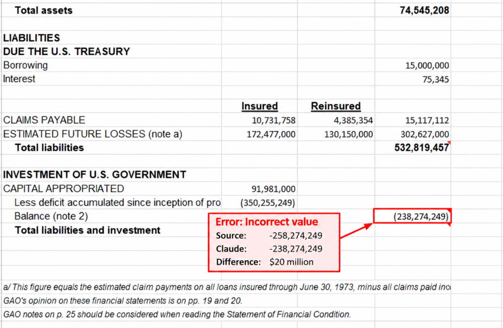 Claude Excel output showing an incorrect balance value of 238,274,249 instead of the source value of 258,274,249