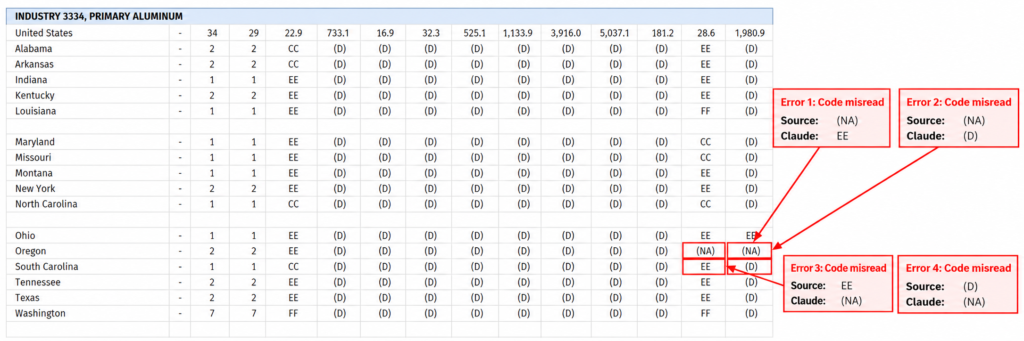 Claude Excel output showing four disclosure-code errors in the Census table extraction test
