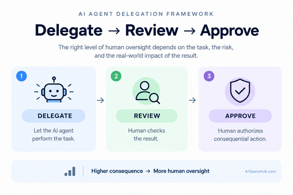 Delegate review approve framework showing how human oversight can increase with the risk and consequence of an AI agent's task.