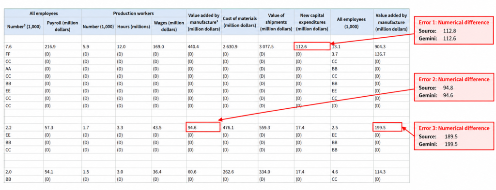 Gemini Excel output showing three numerical differences in the Census table extraction test