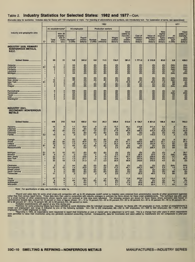 Second page of the scanned Census industry statistics table used in Test 3