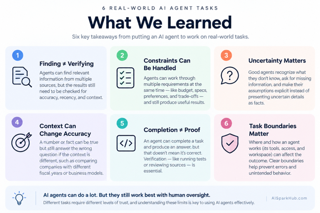 Six lessons from real-world AI agent tasks covering verification, constraints, uncertainty, context, completion, and task boundaries.